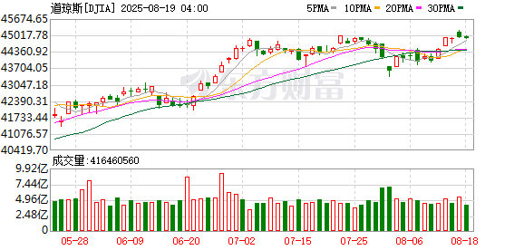 K图 DJIA_0
