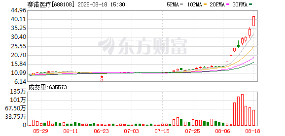 八月至今股价涨幅逾150% 介入医疗器械企业赛诺医疗成色几何？