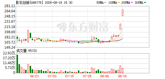 千亿新股两连板！影石创新：全景无人机产品尚处于公测阶段 未产生实际收入