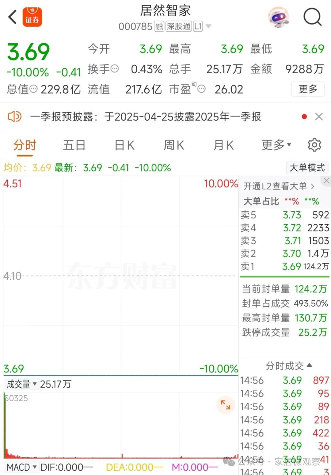 居然智家实控人汪林朋个人100%股份被司法冻结，价值13.72亿元