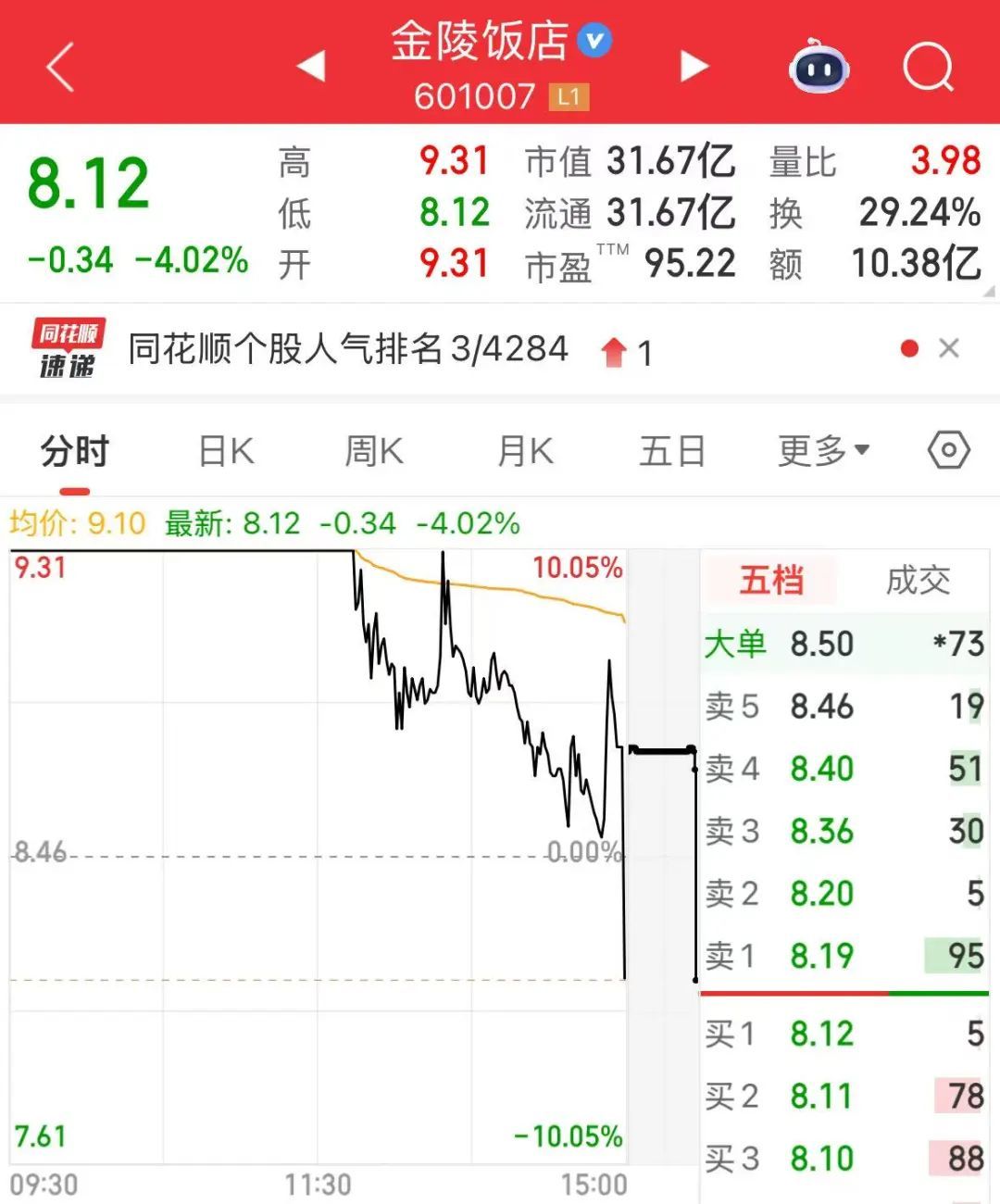601007，突然跳水！这些股也“崩了”
