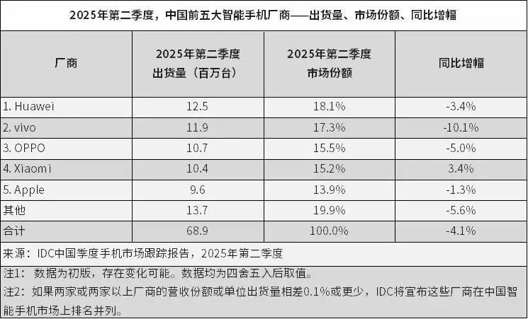 华为麒麟芯片大消息！余承东谈鸿蒙“突破1000万生死线”：到几千万可能会更快