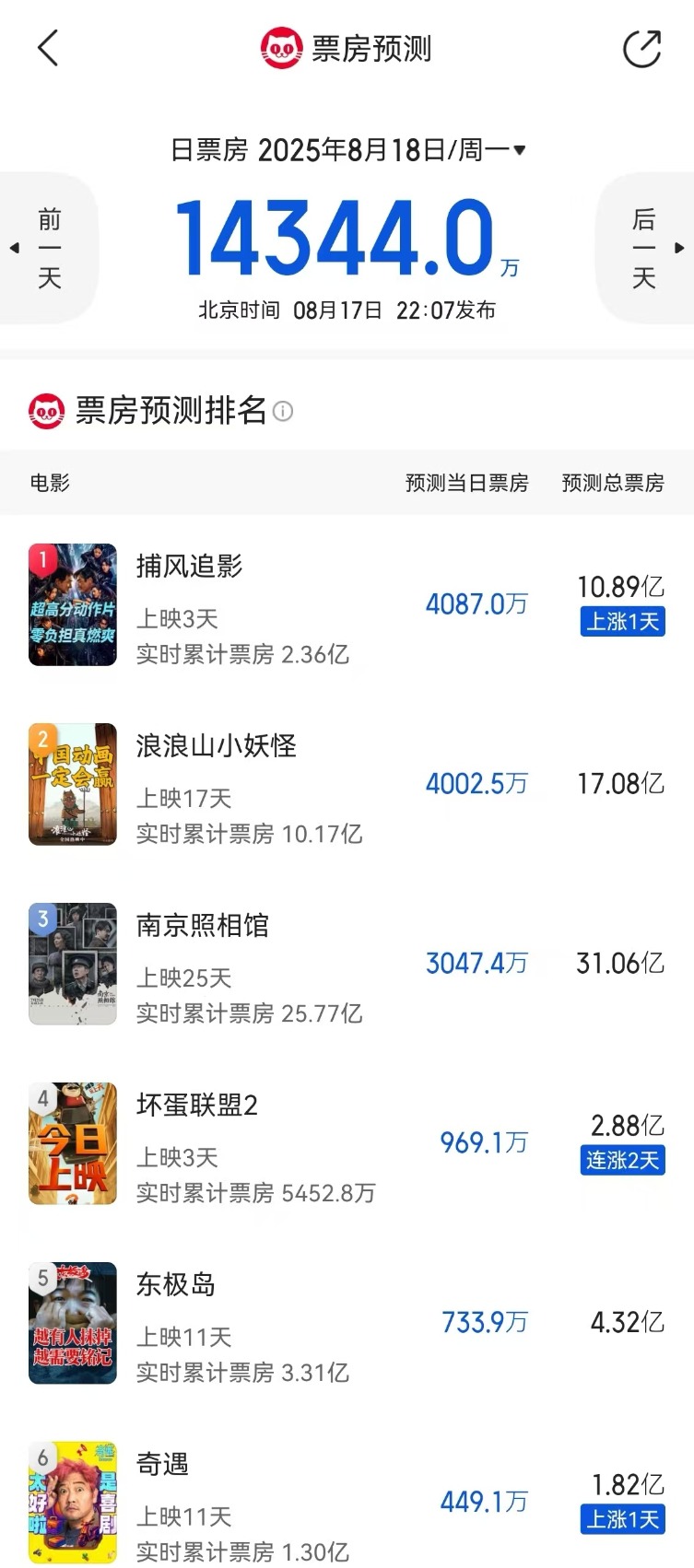 电影票房超越__电影票房反超