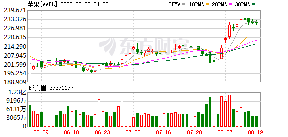 K图 AAPL_0