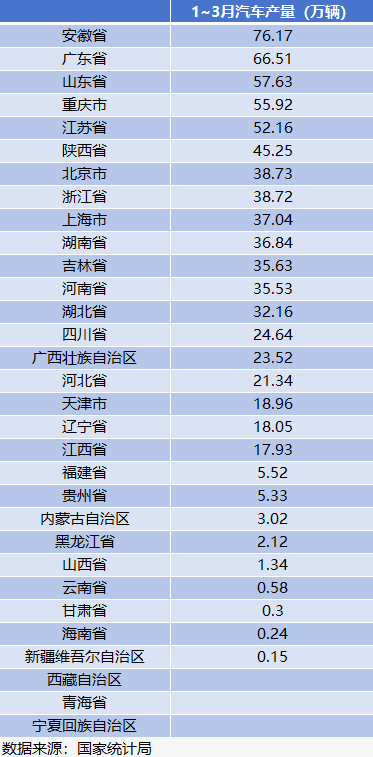 一季度汽车产量“十强省”出炉，安徽领先广东近10万辆