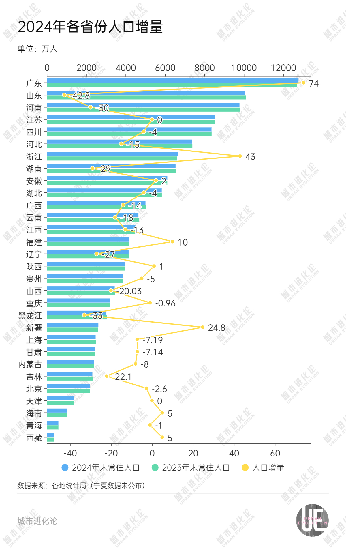 东北三省，十年少了一个“哈尔滨”