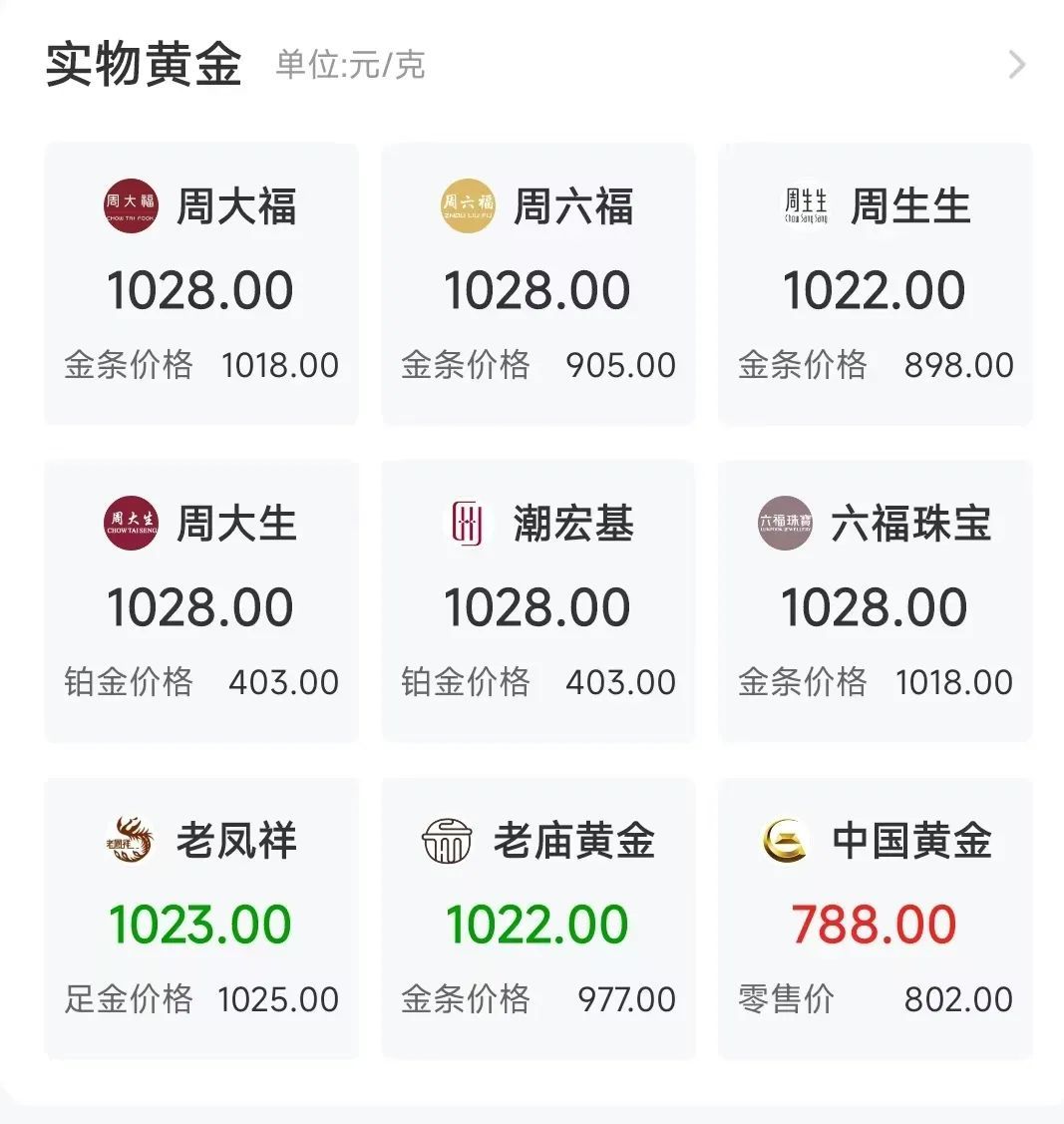 金价狂飙下众生相：有人挣回利息还盈余，每天起床第一件事就是看金价