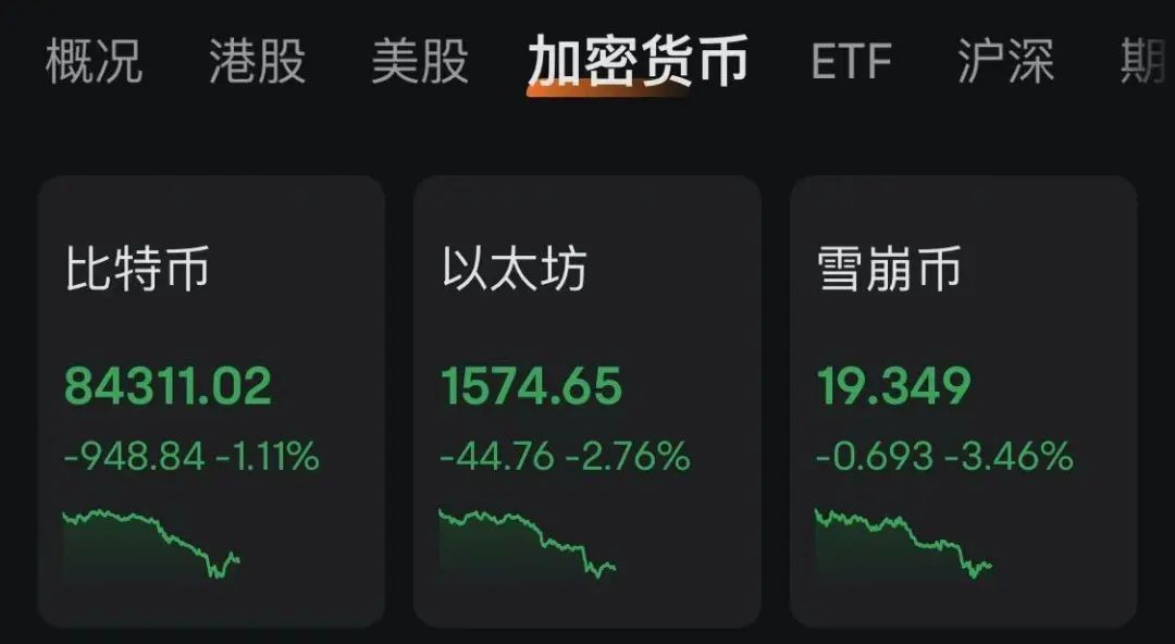 比特币带头全线跳水，近12万人爆仓