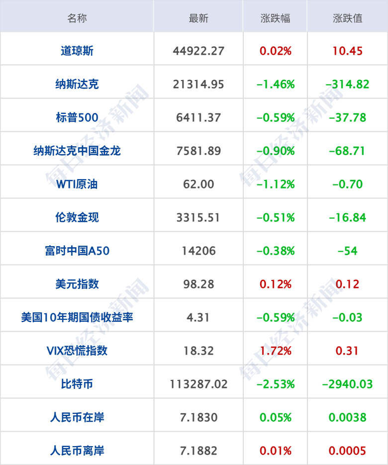 _税率50%！美国将407类钢铁和铝衍生产品纳入关税清单；纳指跌超300点；个人养老金新增3种领取情形丨每经早参_税率50%！美国将407类钢铁和铝衍生产品纳入关税清单；纳指跌超300点；个人养老金新增3种领取情形丨每经早参