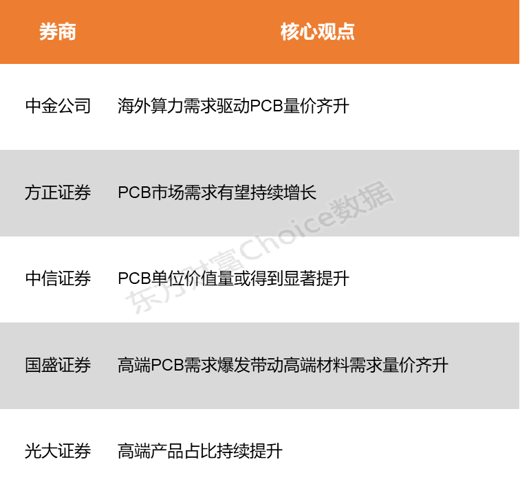 【风口研报】多重增量重构市场   高端PCB量价齐升__【风口研报】多重增量重构市场   高端PCB量价齐升