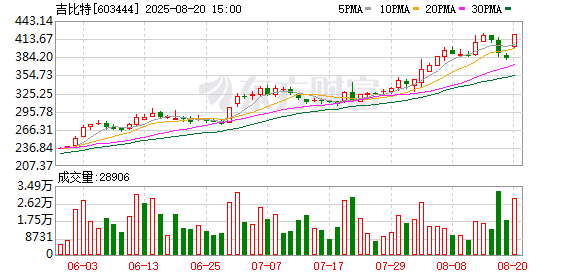 新游戏拉动“游戏茅”半年业绩大涨 拟10派66元！董事长将获1.4亿分红