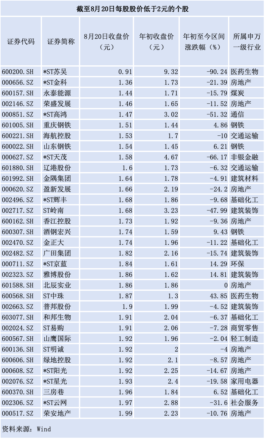 牛市“消灭”低价股？2元以下仅剩33只 部分个股年内翻番