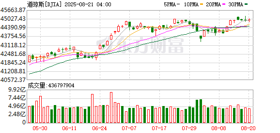 K图 DJIA_0