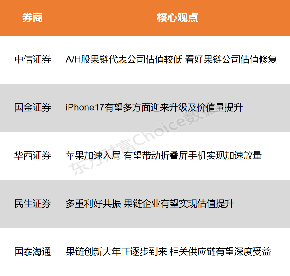 【风口研报】iPhone 17进入大规模量产 果链企业有望实现估值提升__【风口研报】iPhone 17进入大规模量产 果链企业有望实现估值提升
