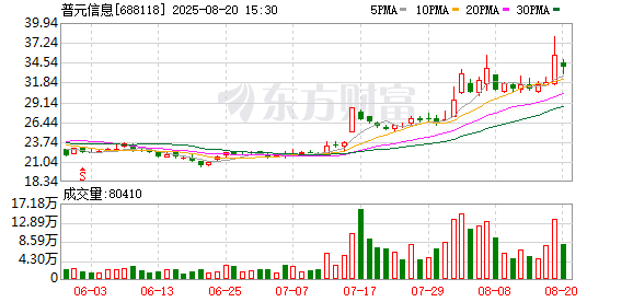 普元信息实控人及兄弟双双减持，或套现9306万，扣非净利连亏三年