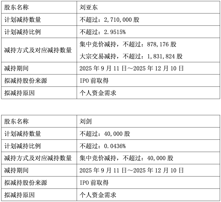 减持套现2亿后改变玩法_减持和套现_