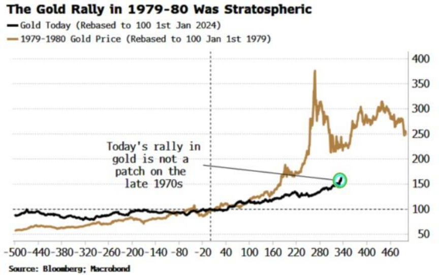 金价1980年代走势