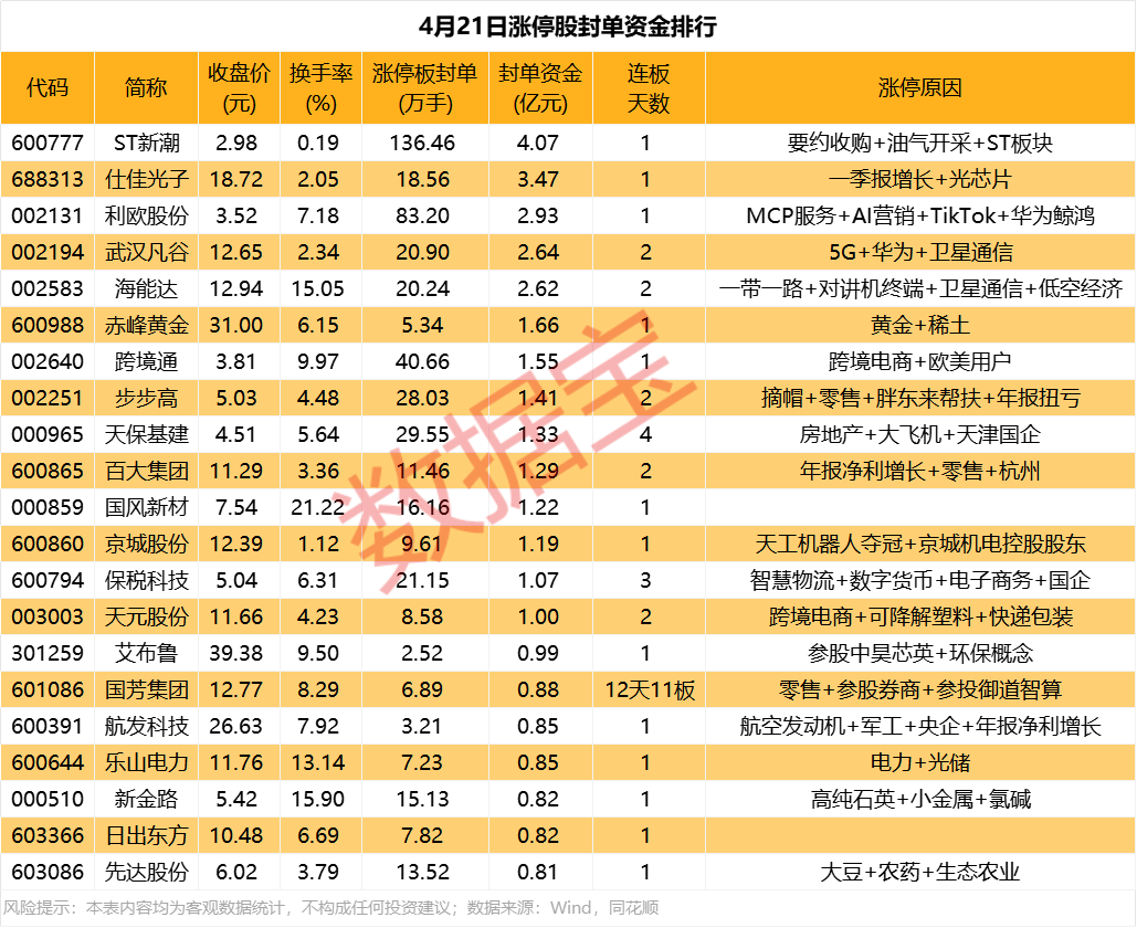 超136万手封死涨停，股权争夺战打响