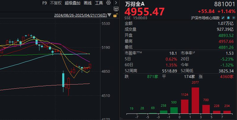 今天A股的普涨，有点不一样