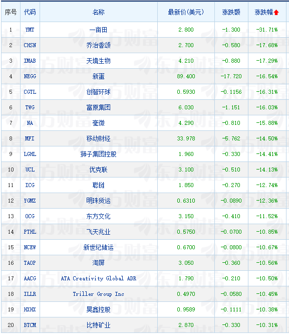 本周跌幅最大的股票_本周跌幅榜_