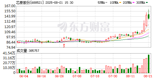 尾盘突然“炸板” 半导体IP龙头被辟谣！体育消费潜力大 低PE概念股揭晓