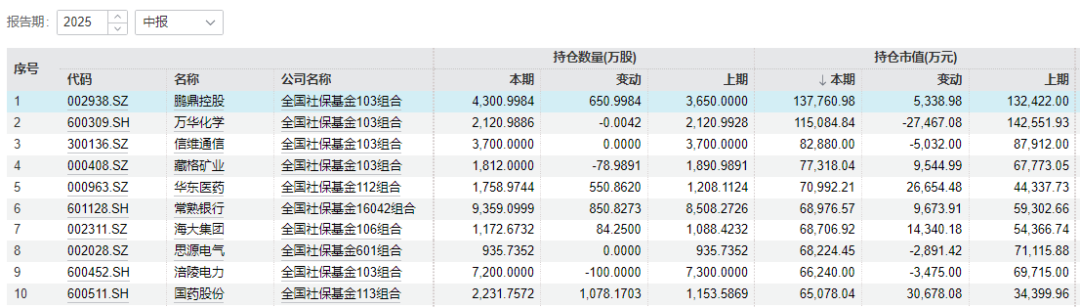 社保基金、养老金最新动向曝光
