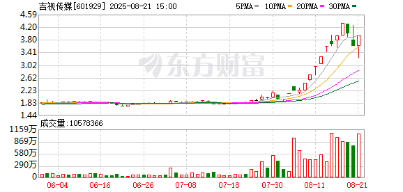 突然暴拉！吉视传媒尾盘“地天板”！国产软件股盘中强势拉升