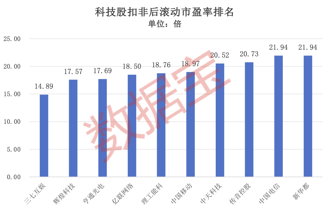 科技股“抄底”清单：这些低估值标的藏不住了！__科技股“抄底”清单：这些低估值标的藏不住了！