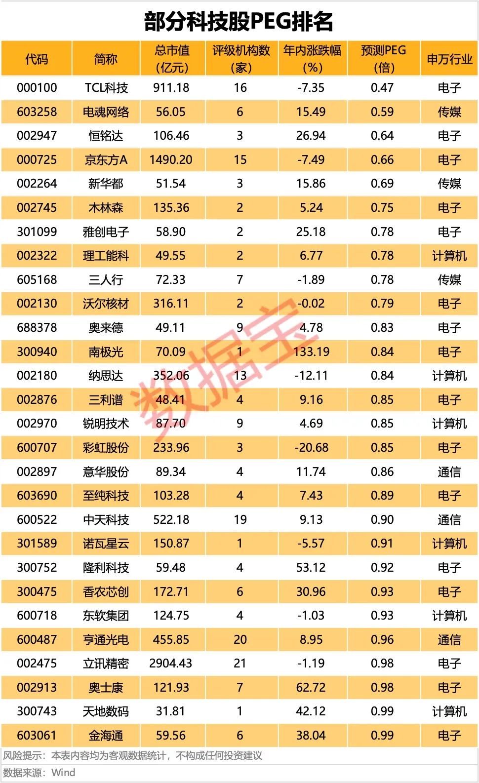 科技股“抄底”清单：这些低估值标的藏不住了！_科技股“抄底”清单：这些低估值标的藏不住了！_
