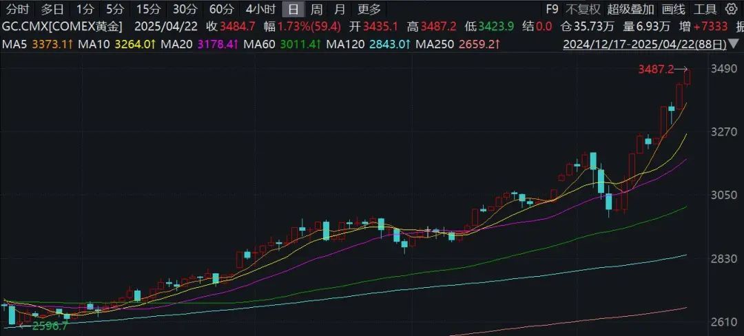 金价连创新高，A股公司出手，收购海外金矿上市公司
