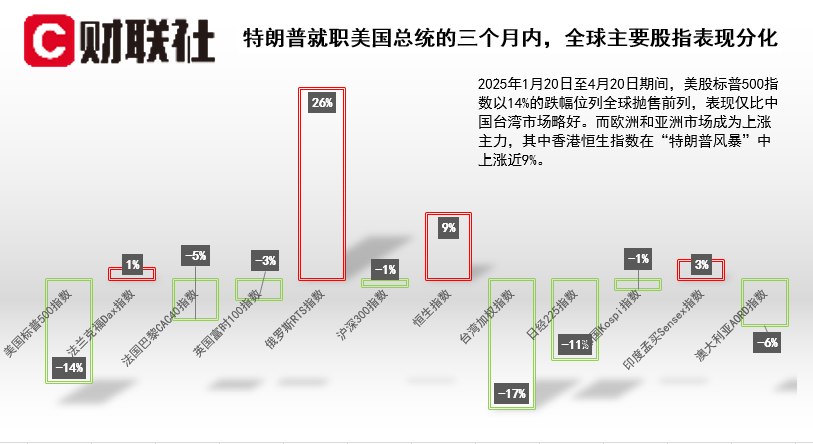 特朗普“季报”：美股跌得鼻青脸肿