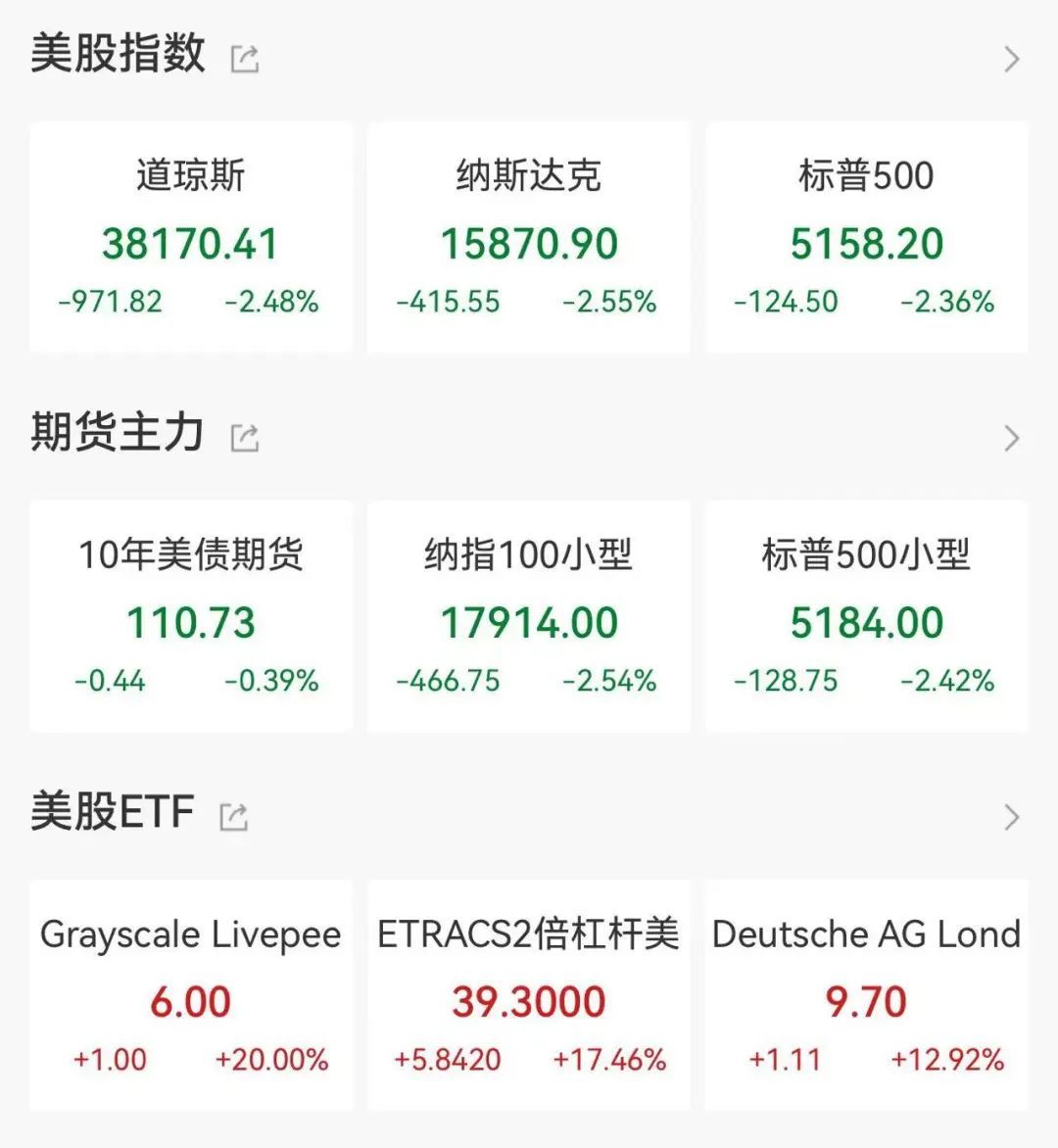 全线重挫，特朗普“炮轰”美联储