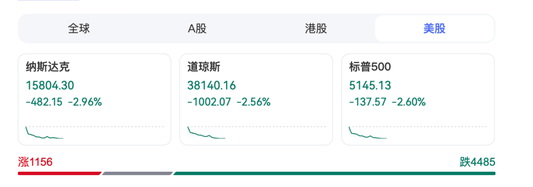 深夜道指暴跌1000点，特朗普再施压：降息