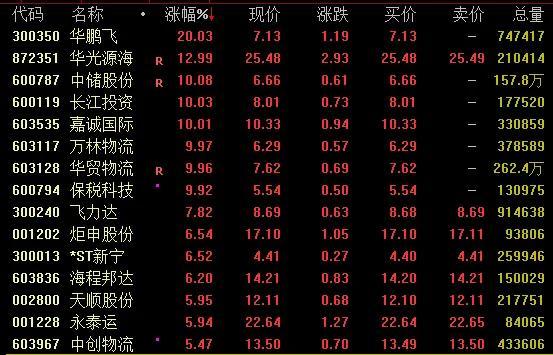 这一板块，连续涨停