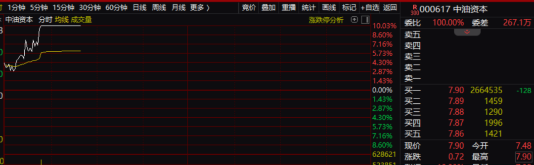 千亿巨头，直线涨停