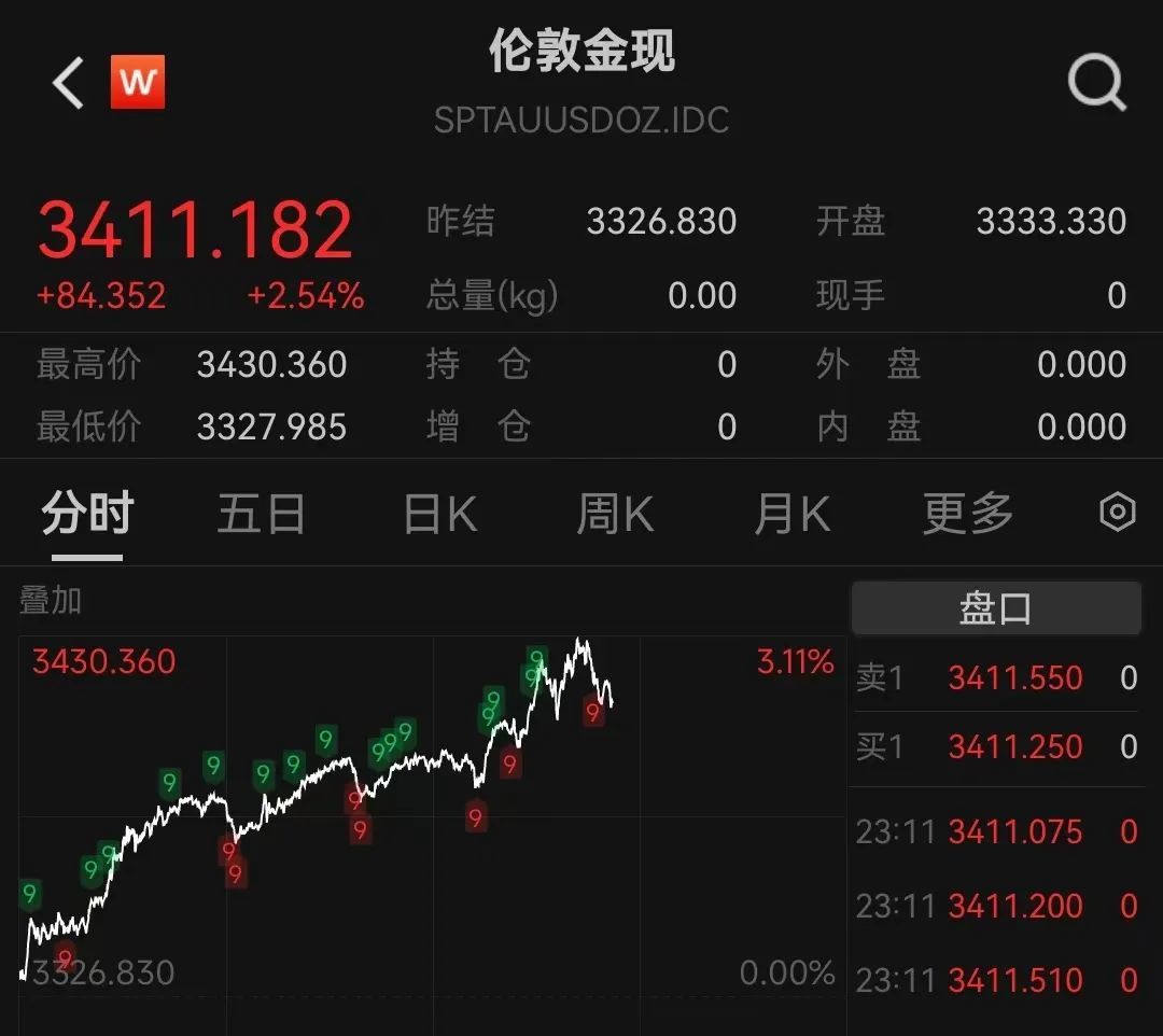 美股全线大跌，美元也遭抛售，金价却涨疯了