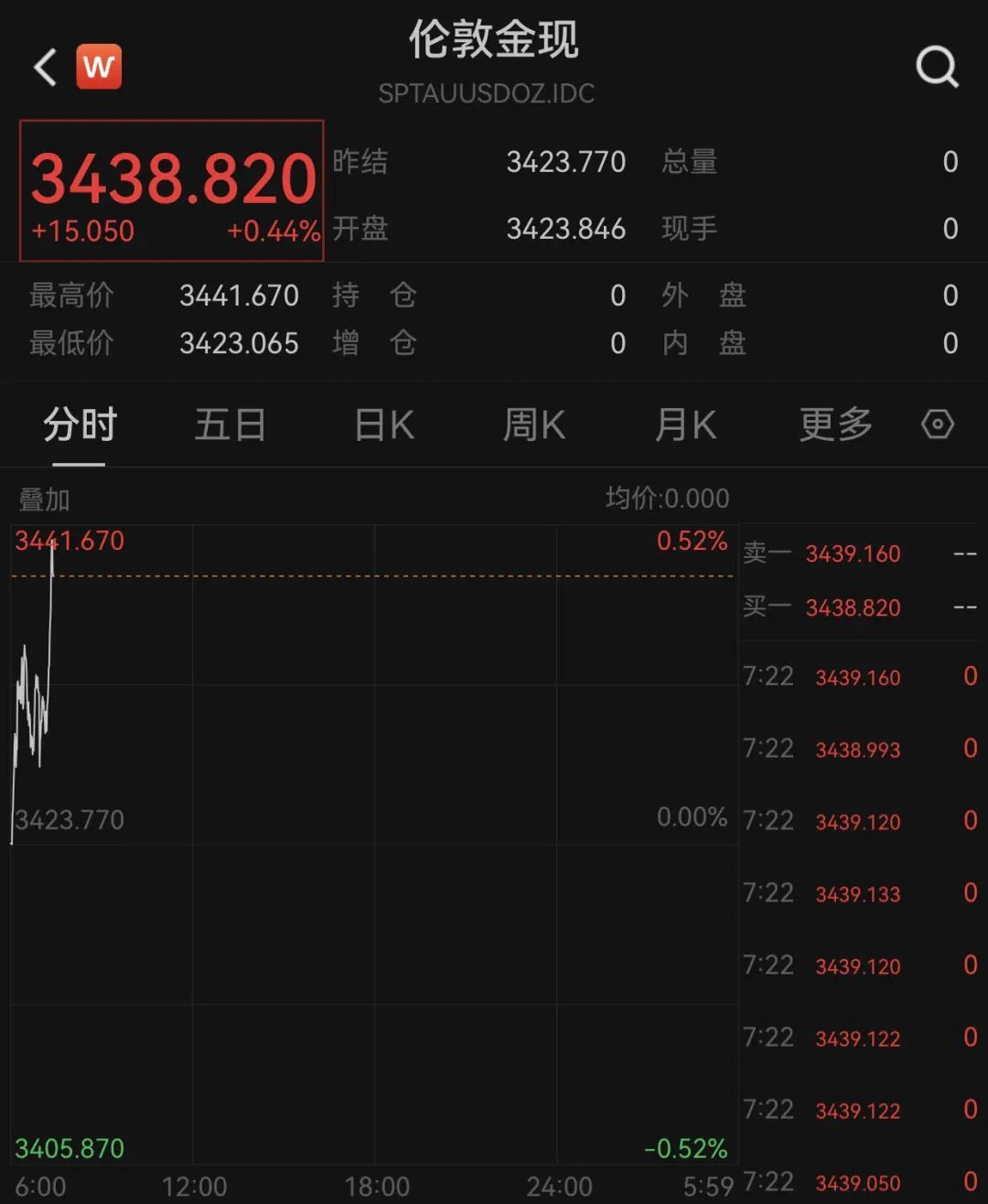 美股重挫，黄金新高
