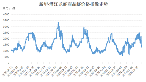 龙虾要卖到几月份_早上市的龙虾多赚钱_