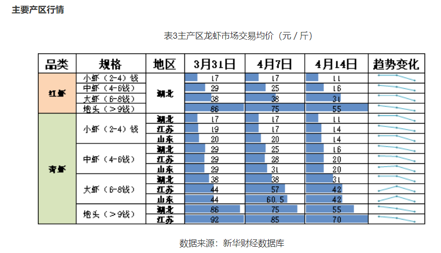 龙虾要卖到几月份__早上市的龙虾多赚钱