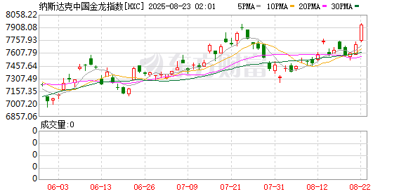 热门中概股多数上涨 纳斯达克中国金龙指数收高1.35%