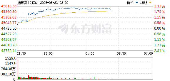 美股三大指数集体上涨 道指创历史新高 热门中概股普遍走强