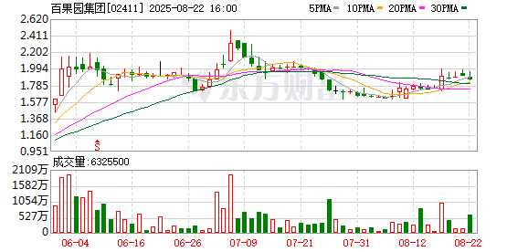 或受新战略调整致销售额企稳回升影响，百果园股价涨超8%