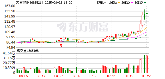 今年股价涨幅近两倍、市值超780亿元的芯原股份 上半年亏损额却在同比扩大
