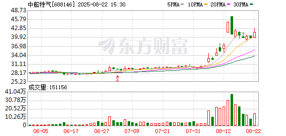 中船特气上半年增收不增利 研发投入下降