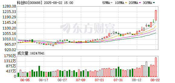 增至58只！科创板百元股俱乐部再扩容 芯片公司成主力军