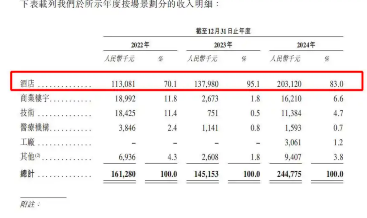 被3万家酒店捧上IPO，服务机器人的“收割期”到了吗？__被3万家酒店捧上IPO，服务机器人的“收割期”到了吗？