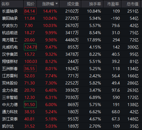 涨停潮指标公式_涨停潮后走势_