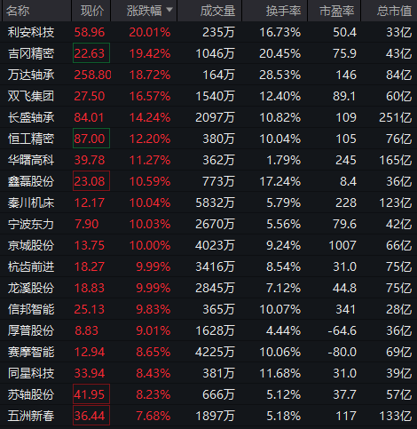 _涨停潮指标公式_涨停潮后走势