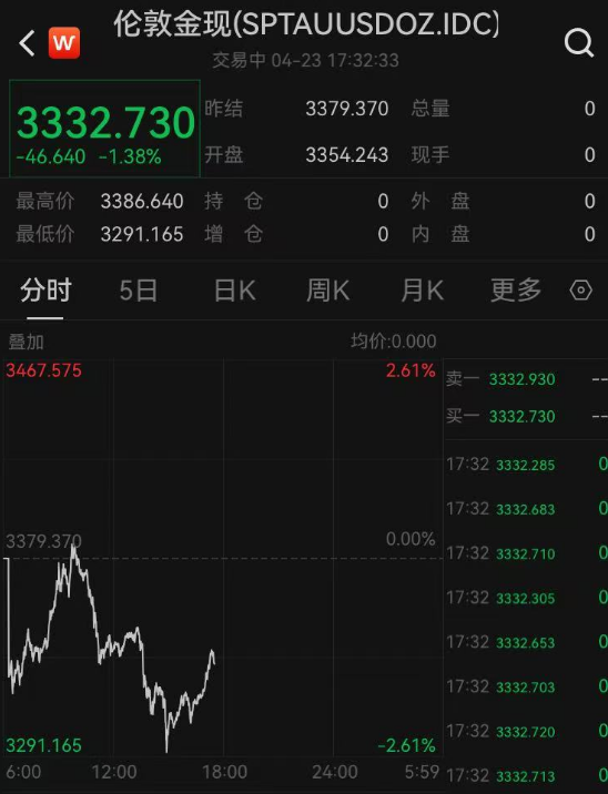 金价猛烈跳水！2天最多跌去200美元，金饰一夜跌了27元/克，专家提醒三件事