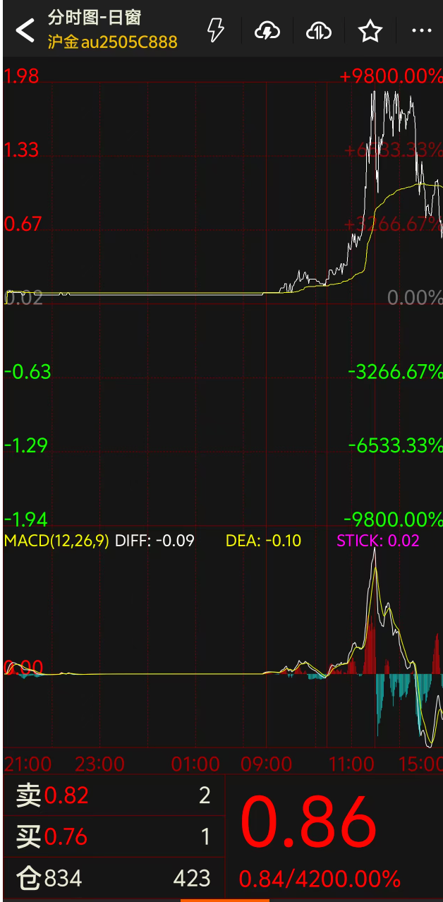 历史一刻，最高暴涨9800%